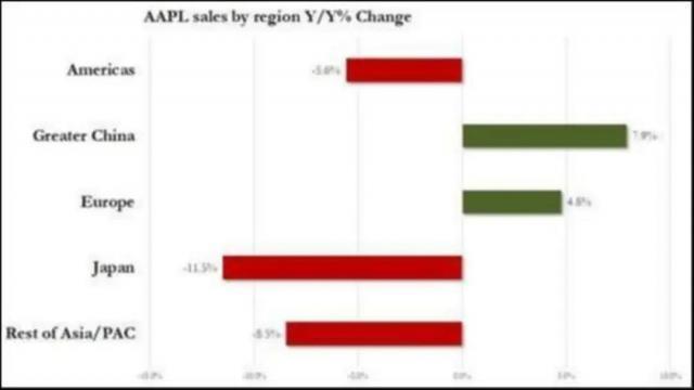 苹果市值大幅下降超过一万亿，迫切需要AI大模型来拯救