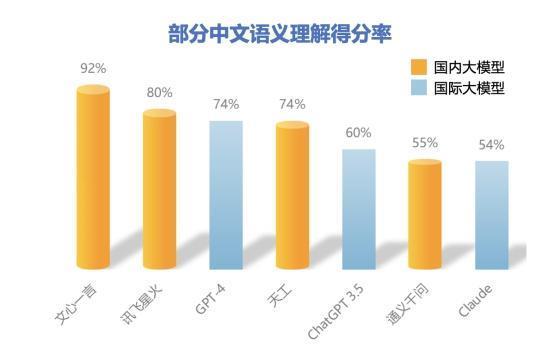 清华大学发布的大模型性能报告显示：GPT-4在中文理解方面排名第一，文心一言更懂中文。