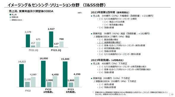 索尼图像传感器，销售遇冷了？