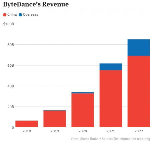 字节跳动2022年收入850亿美元，海外日活8.4亿

据报道，中国科技巨头字节跳动预计在2022年实现收入850亿美元，而海外用户的日活跃用户数预计将达到8.4亿。
