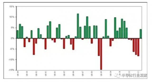 半导体市场，开始复苏