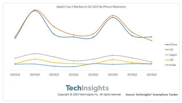 TechInsights：印度成为全球第五大 iPhone 市场