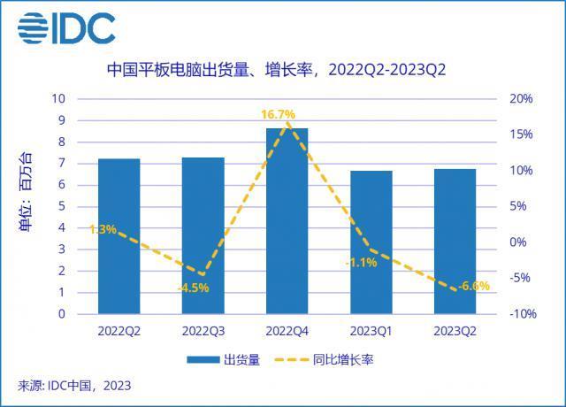 IDC：二季度中国平板电脑市场同比下降 6.6%