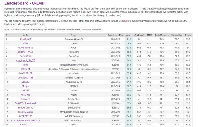 vivo 大模型云端方案现身 C-Eval，部分指标接近 GPT-4