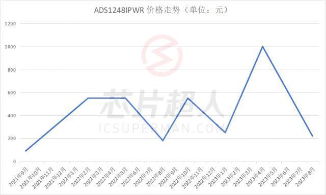 这颗跌不下来的TI芯片，突然火了