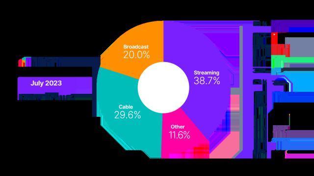 美国付费有线电视和广播收视收听率首度跌破 50%，流媒体再创新高