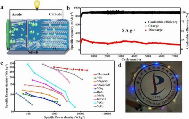 合肥物质科学研究院研制新型锌离子水电池，寿命功率密度均有提升