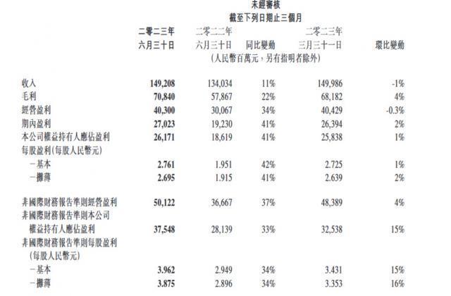 腾讯控股二季度营收 1492 亿元，同比增长 11%