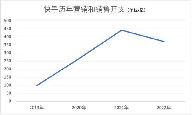 上市以来首次盈利，快手大涨 72 亿