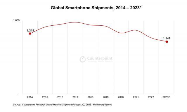 机构预估今年手机出货量创十年新低，苹果有望问鼎出货量第一宝座