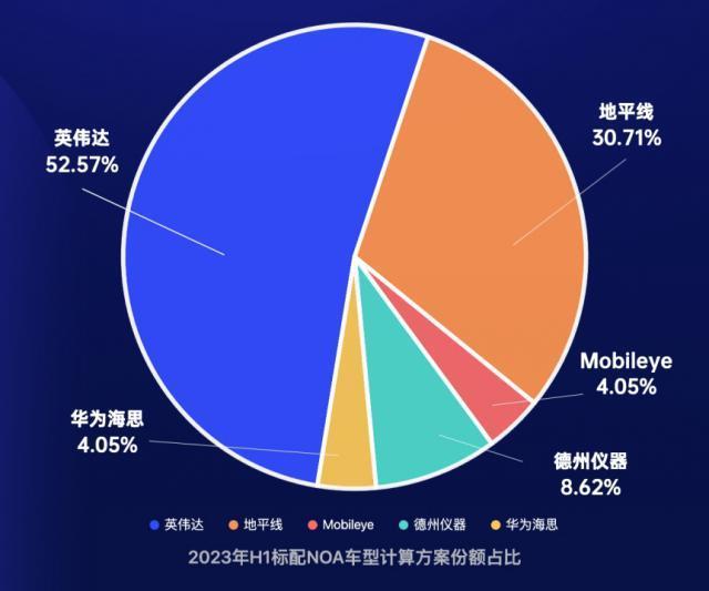 车企竞逐NOA，英伟达、地平线占超八成市场