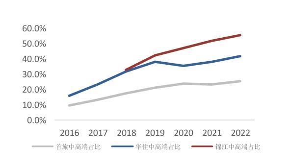净利润暴增312.9%！为什么亚朵跑的比锦江、首旅还快