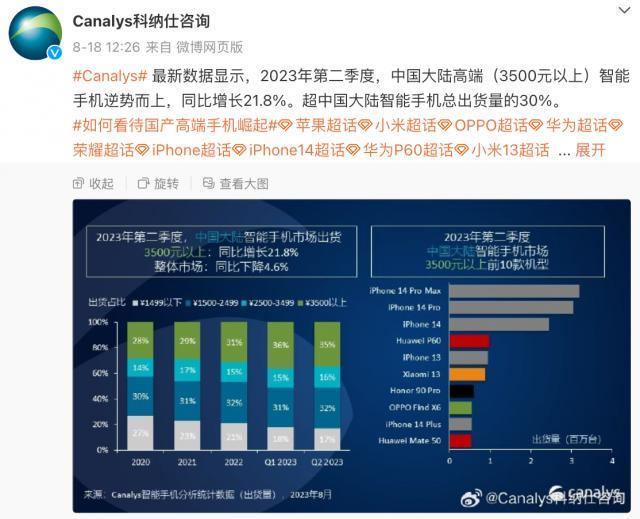 高端手机哪款卖得好？苹果占一半，还有华为、小米