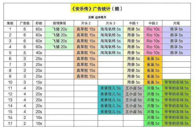 观暑期档流量大战，流量真能扛剧吗？