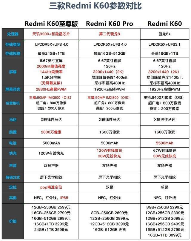 三款K60配置对比，至尊版一出其他两款怎么卖？