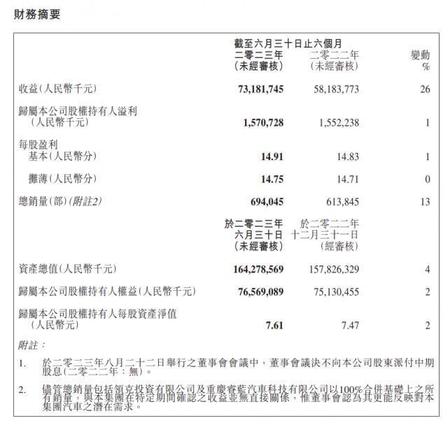 吉利汽车 2023 上半年营收同比增长 25.8%，累计销量增长 13.1%