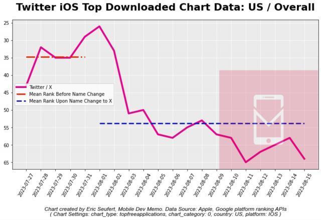 推特更名“X”后，该应用在苹果 App Store 下载量大幅下降