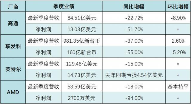 半导体何时复苏？