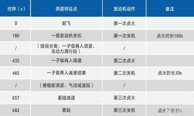 国内首次液氧煤油火箭发动机全飞行时序三次起动试车圆满完成