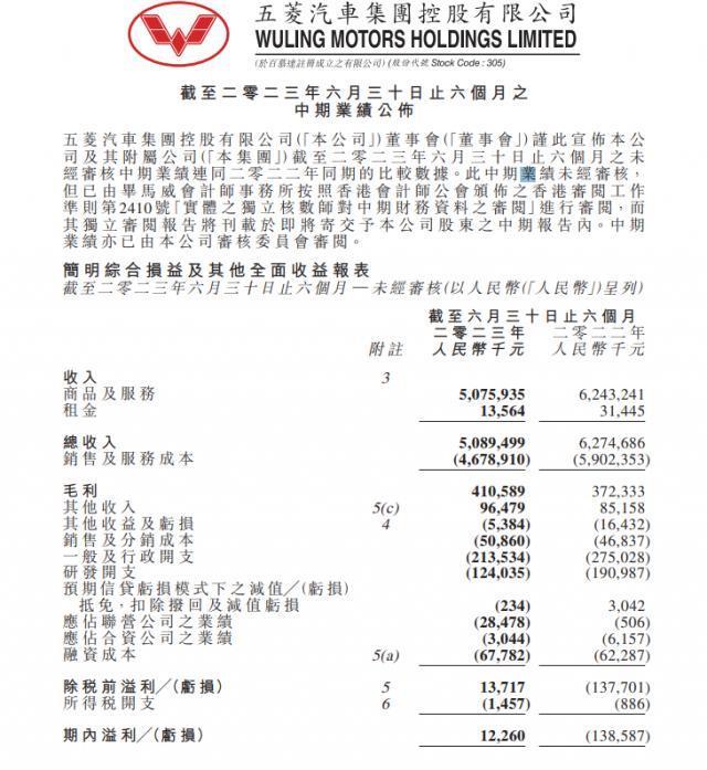 五菱汽车：上半年总收入为 50.89 亿元，同比减少 18.9%