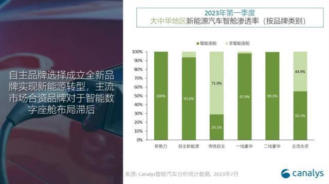 Canalys：多屏智能座舱将成中国新能源汽车标配，渗透率达 82.7%