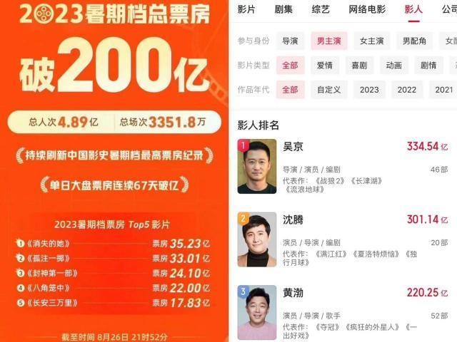 暑期档，票房三巨头走下神坛