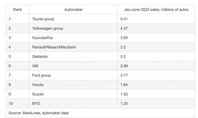分析公司：比亚迪汽车上半年销量达125万辆，首次进入全球榜前十