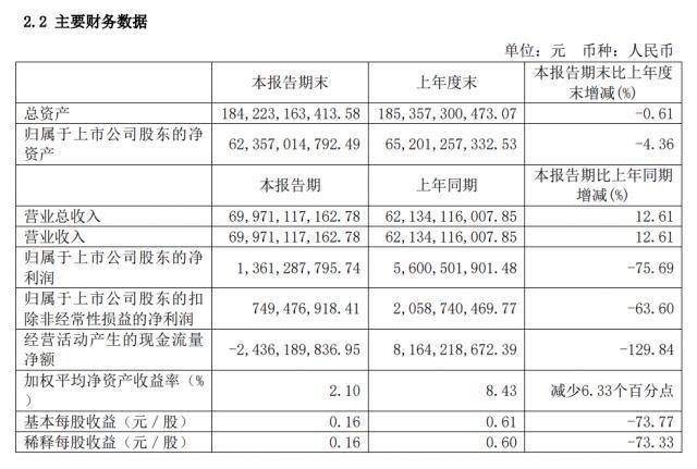 长城汽车 2023 上半年归母净利润同比下降 75.69%，至 13.61 亿元