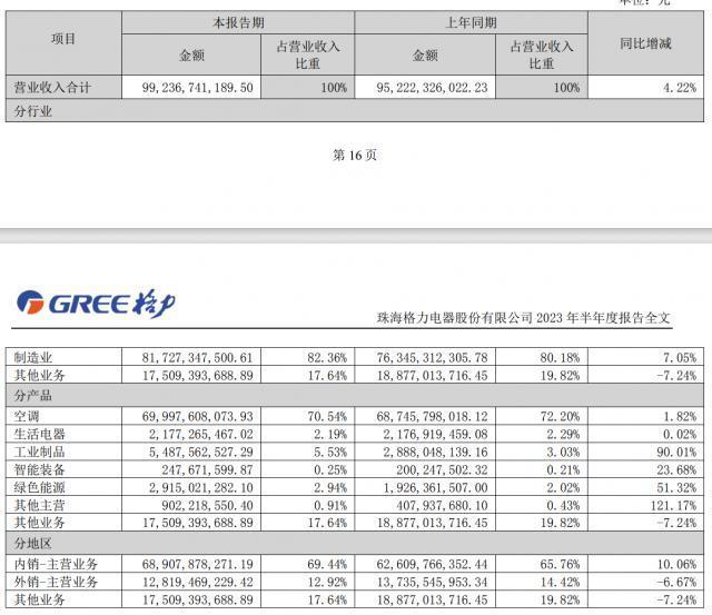 格力电器 2023 上半年净利润 126.73 亿元，同比增长 10.52%