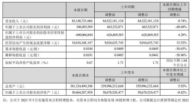 TCL 上半年增收不增利：归母净利润 3.4 亿元，同比下降 48.68%