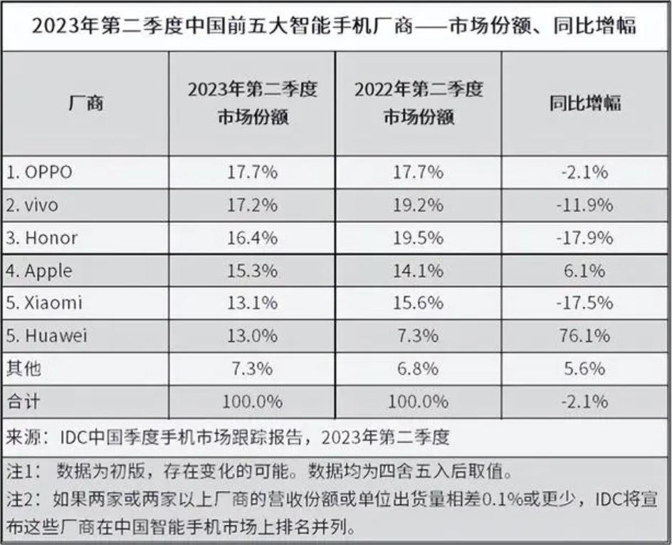 华为手机,轻舟到了哪重山?