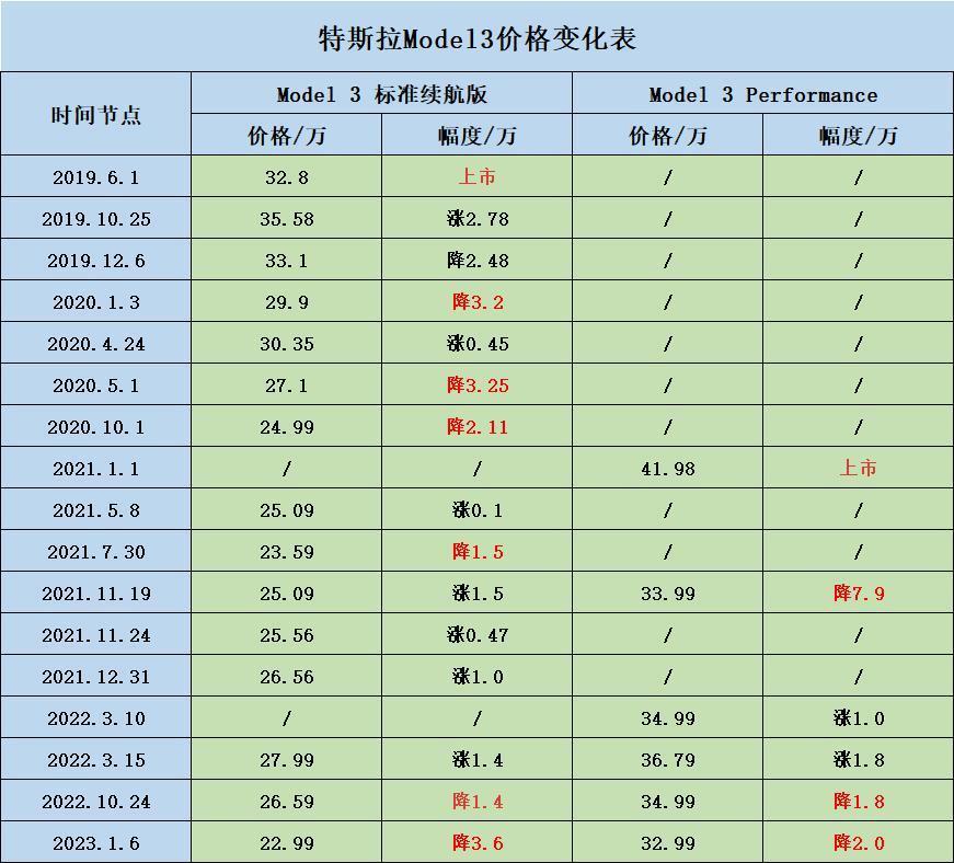 特斯拉新款Model 3，明天真来