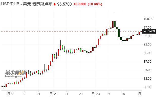 俄前财长：俄持有大量无法使用的印度卢比 是卢布暴跌的原因之一