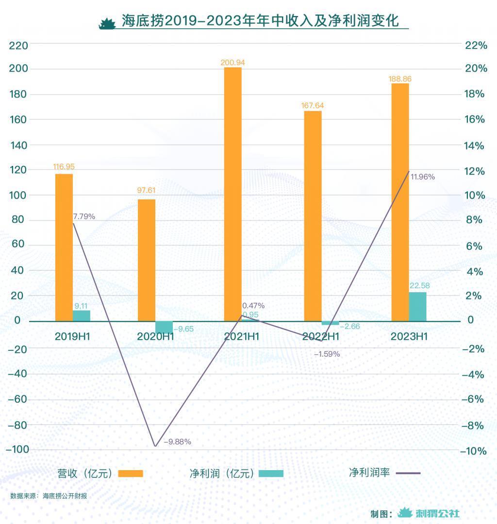 学会讨好年轻人，海底捞赚翻了
