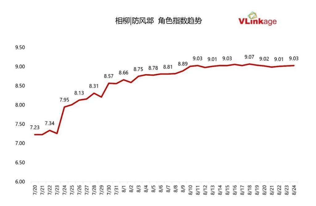 “热度”与“口碑”双双跃迁，檀健次靠什么出圈？