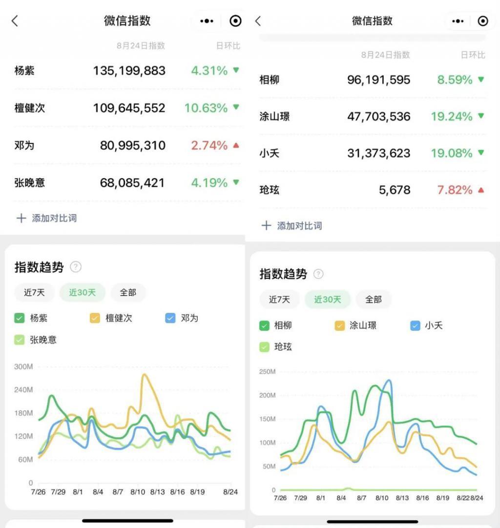 “热度”与“口碑”双双跃迁，檀健次靠什么出圈？