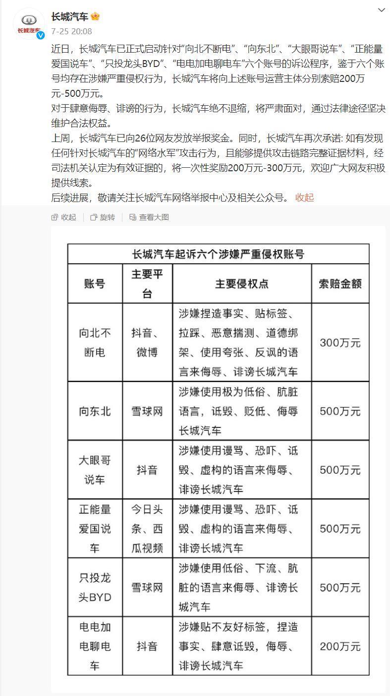 长城汽车起诉“向东北”、“向北不断电”等6个账号