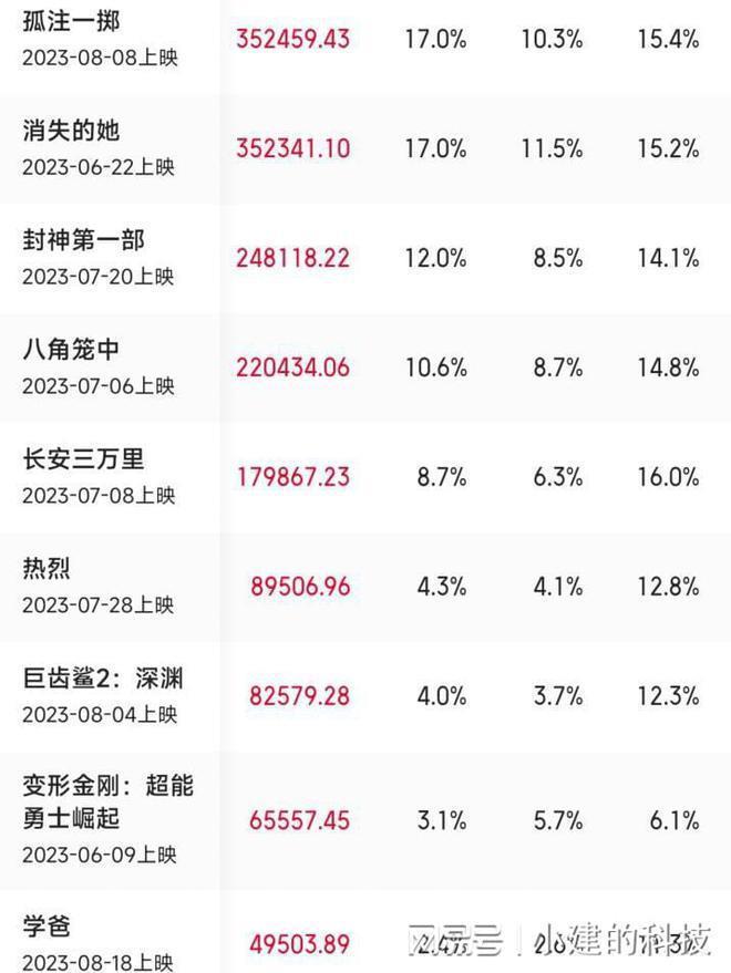 破35.24亿! 《孤注一掷》超《消失的她》夺暑期冠军