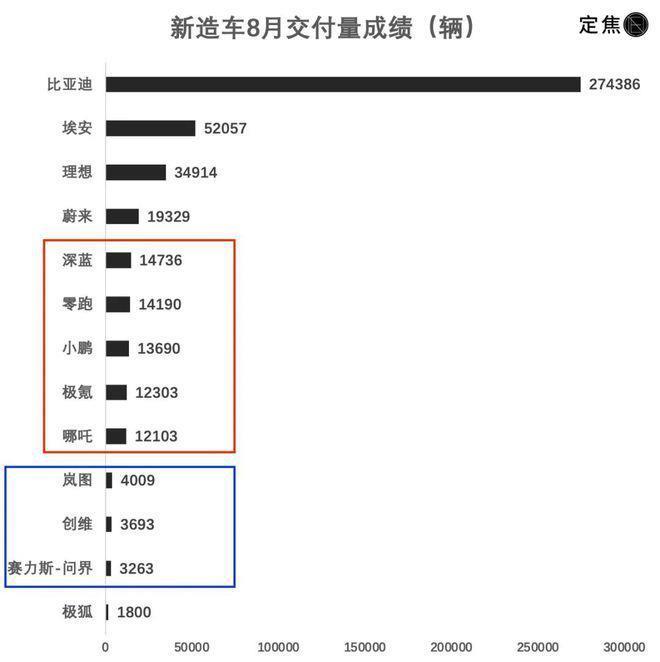 新造车8月销量：蔚来小鹏还在卷，二梯队减速