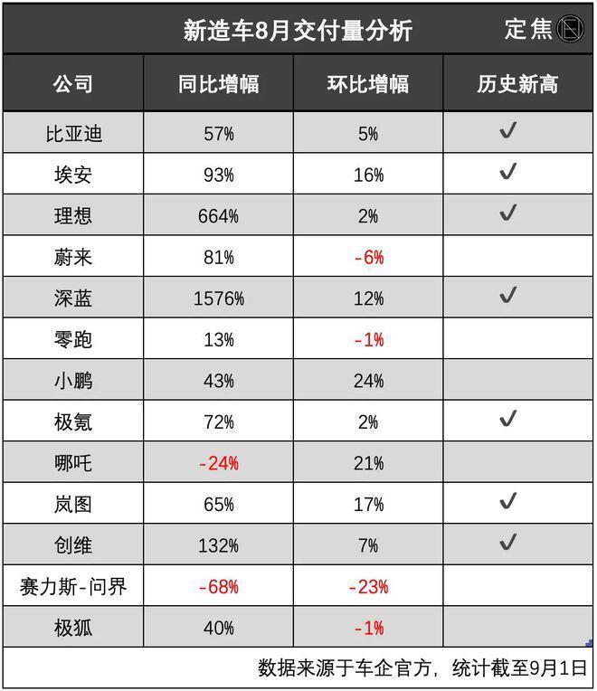 新造车8月销量：蔚来小鹏还在卷，二梯队减速