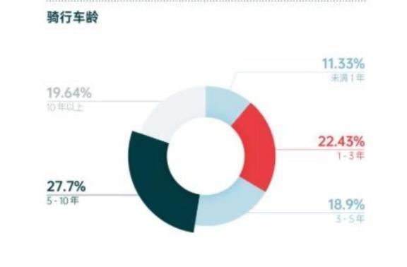 骑行文化卷土重来，城市如何拥抱骑行复兴？
