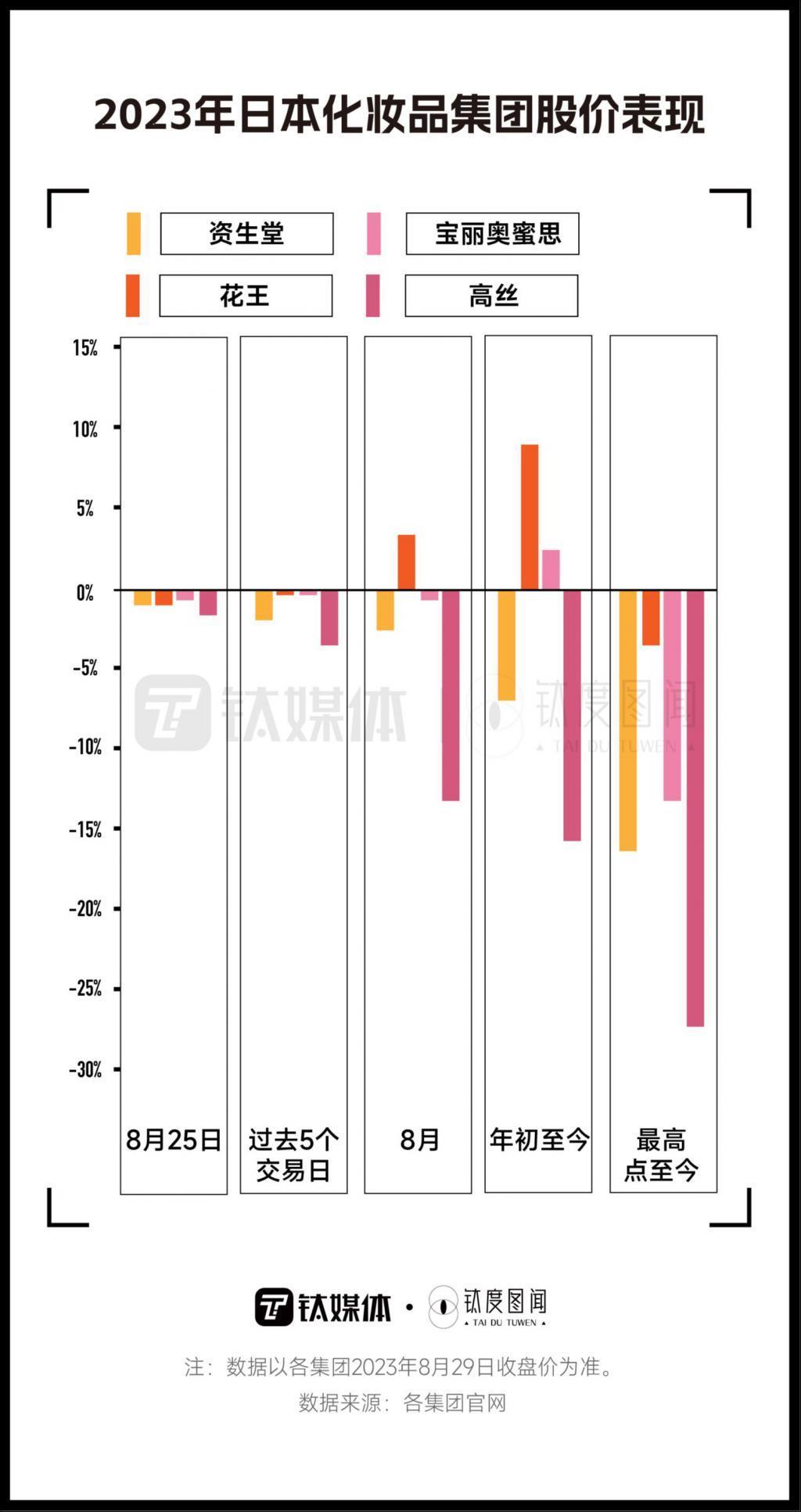 受核污水影响，日妆股价集体下跌，未来将何去何从？