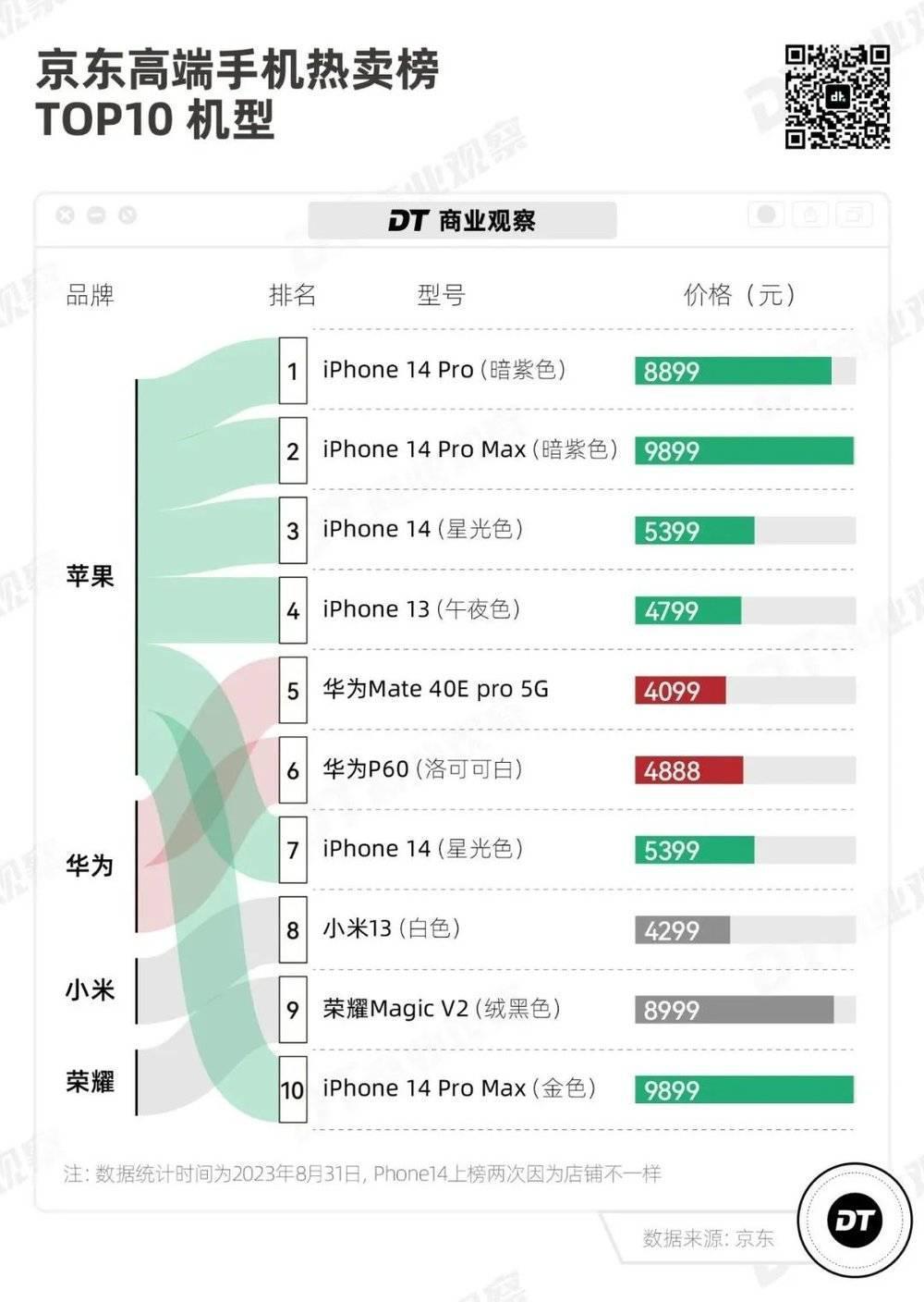 华为回来了，哪个手机品牌最慌?