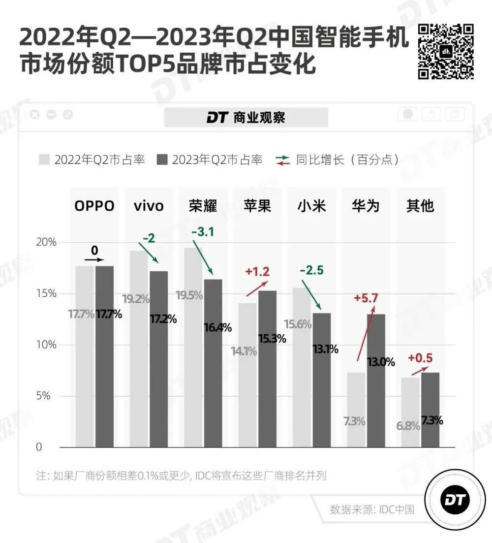 华为回来了，哪个手机品牌最慌?