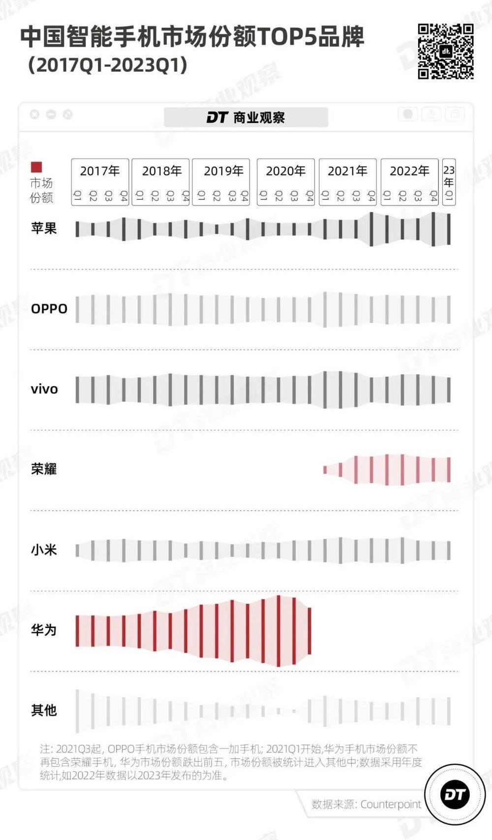 华为回来了，哪个手机品牌最慌?