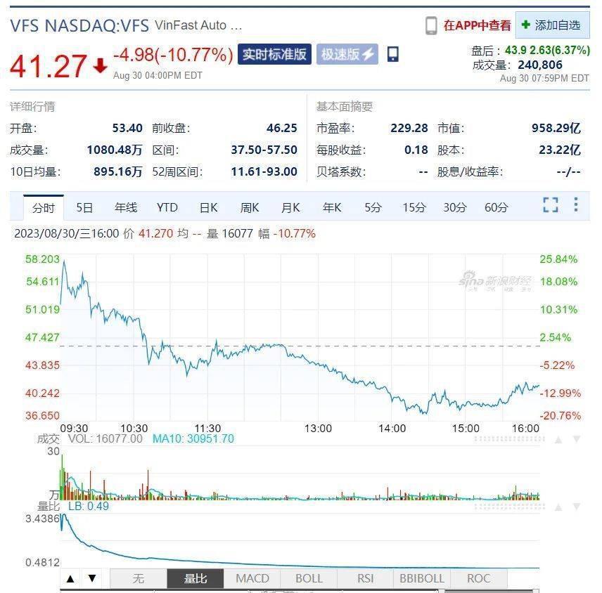 一日暴跌44%,越南造车新势力被“打回原形”?