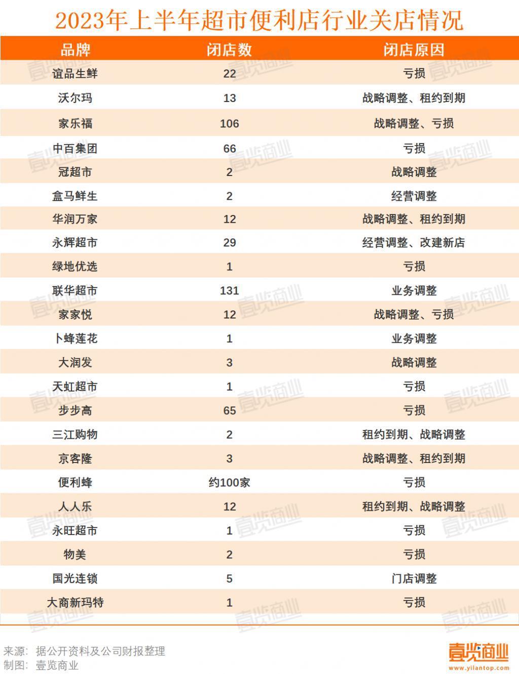 超4000家门店终未能走出2023上半年