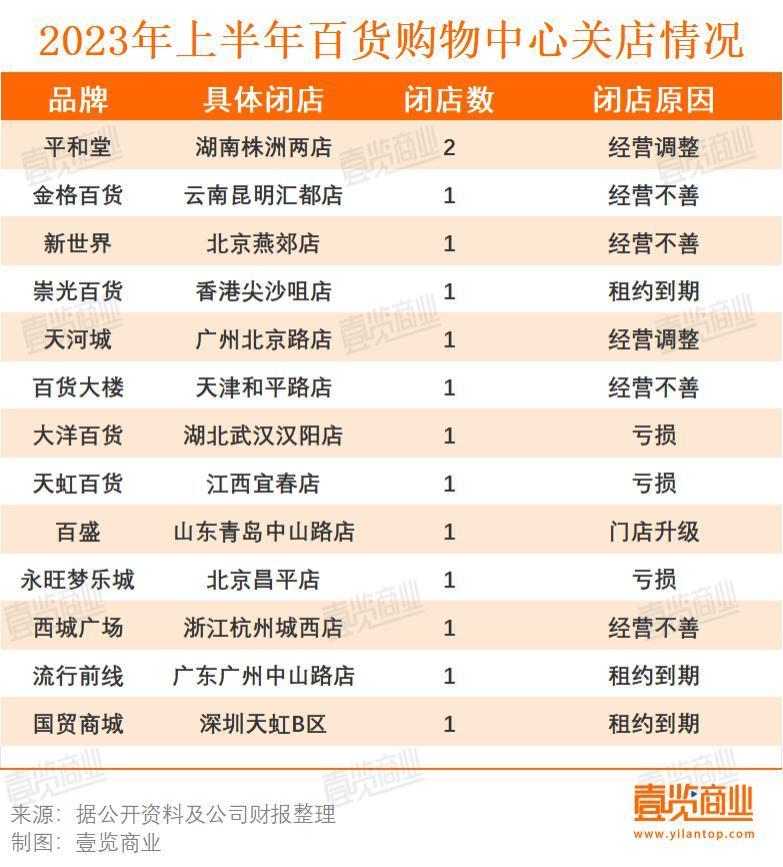 超4000家门店终未能走出2023上半年