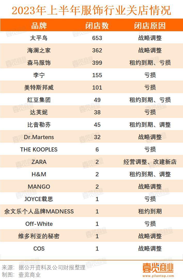 超4000家门店终未能走出2023上半年