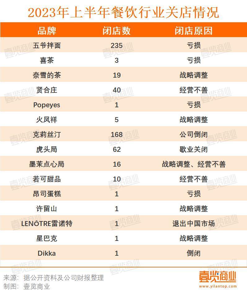 超4000家门店终未能走出2023上半年
